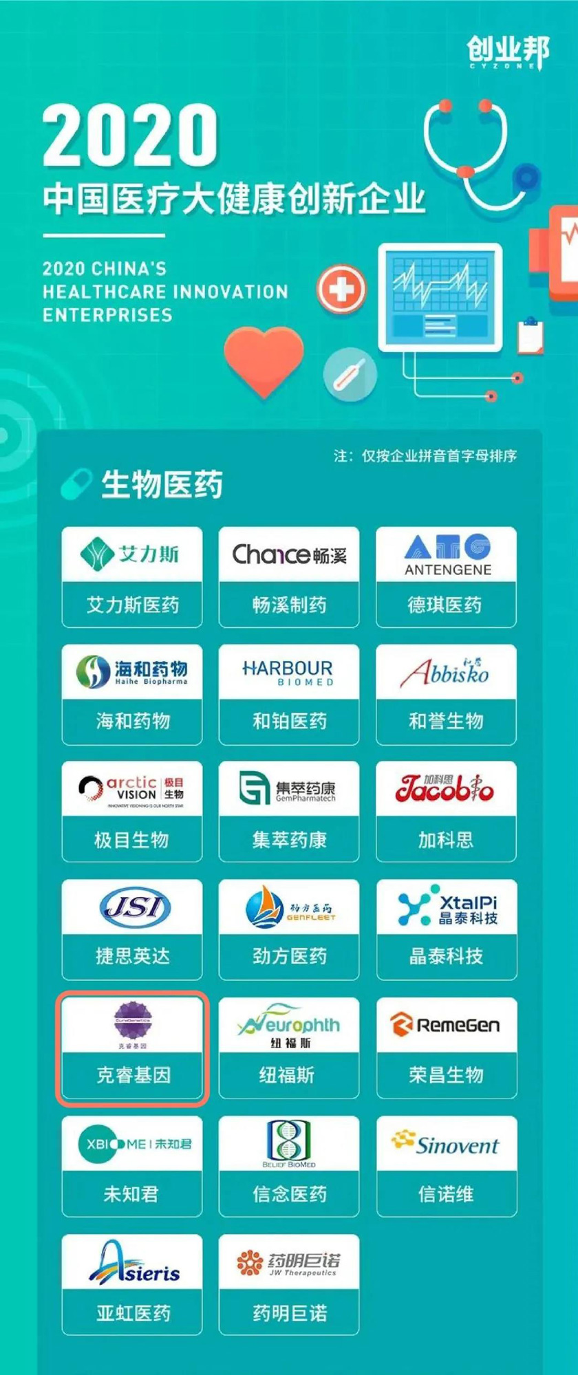 克睿基因荣登创业邦2020中国医疗大健康创新企业80强(图1)